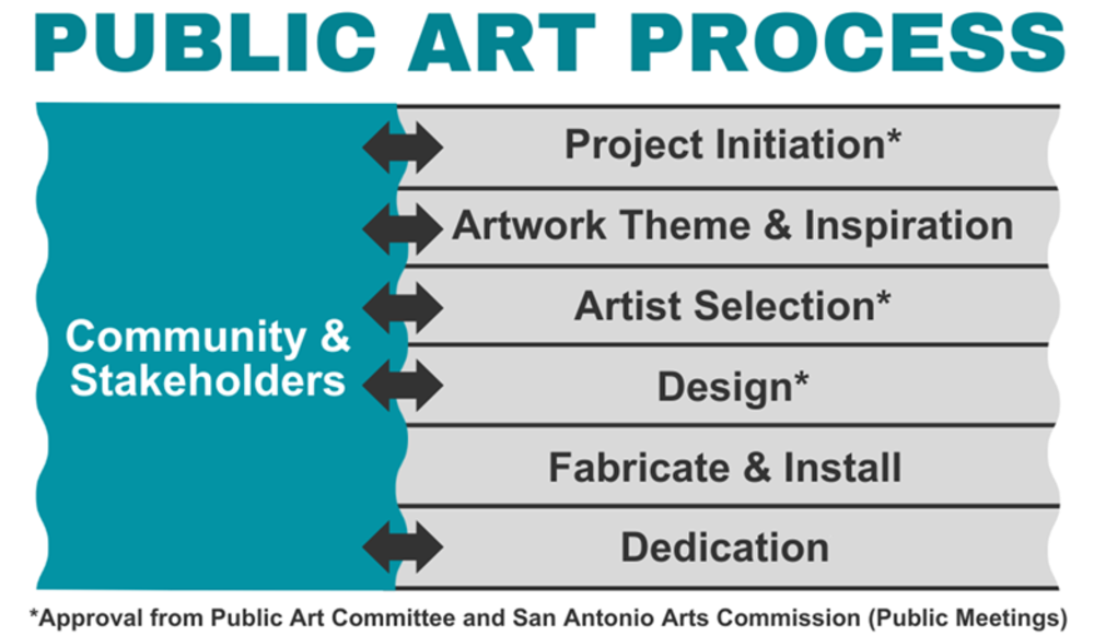 Ilustración de los 6 principales puntos de control del Proceso de Arte Público.